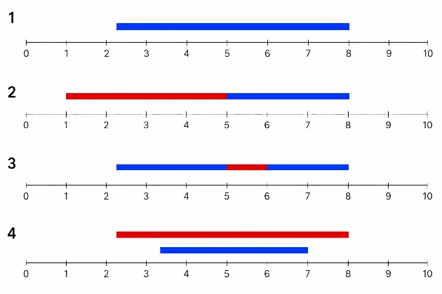 The four overlap cases: the new interval (red) trims, splits or fully wraps the original one (blue)
