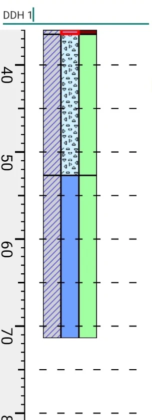 Tira de sondajes del DDH 1 con regla de profundidad y tres columnas de intervalos coloreadas por estilo dinámico